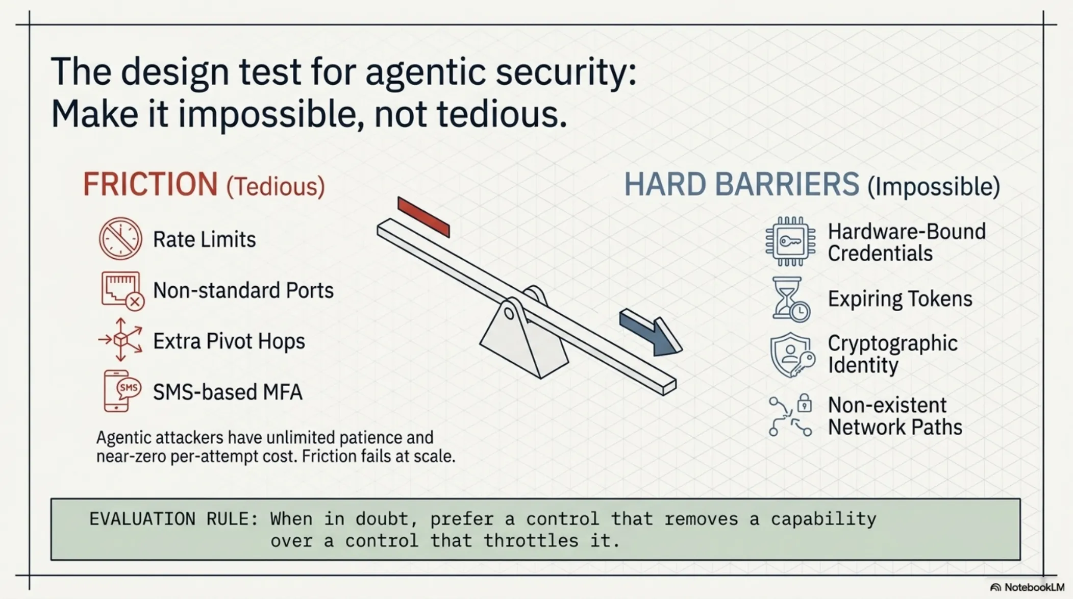 Agentic Zero Trust Blueprint – slide 3 of 19