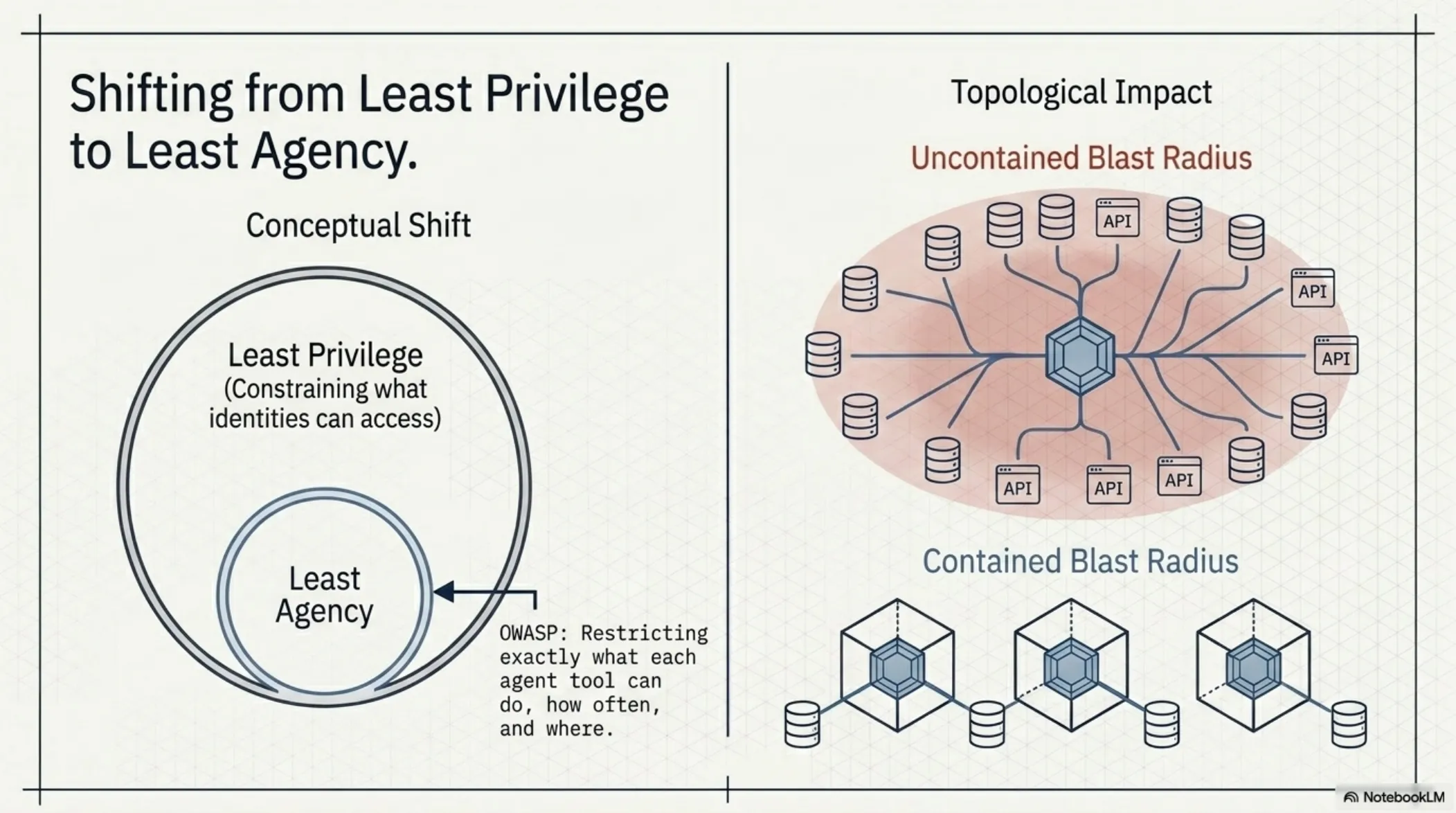 Agentic Zero Trust Blueprint – slide 4 of 19