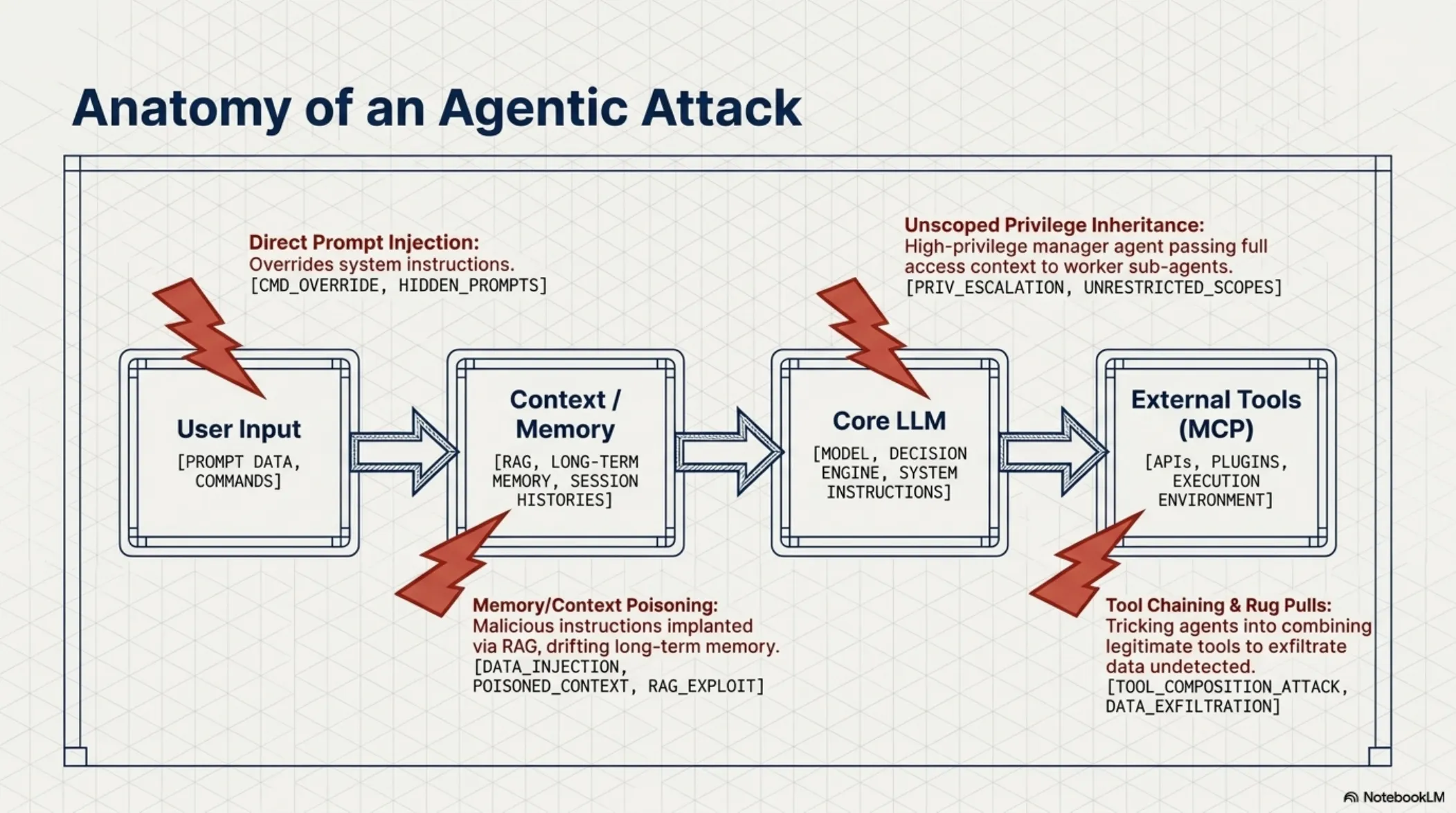 Agentic Zero Trust Blueprint – slide 5 of 19
