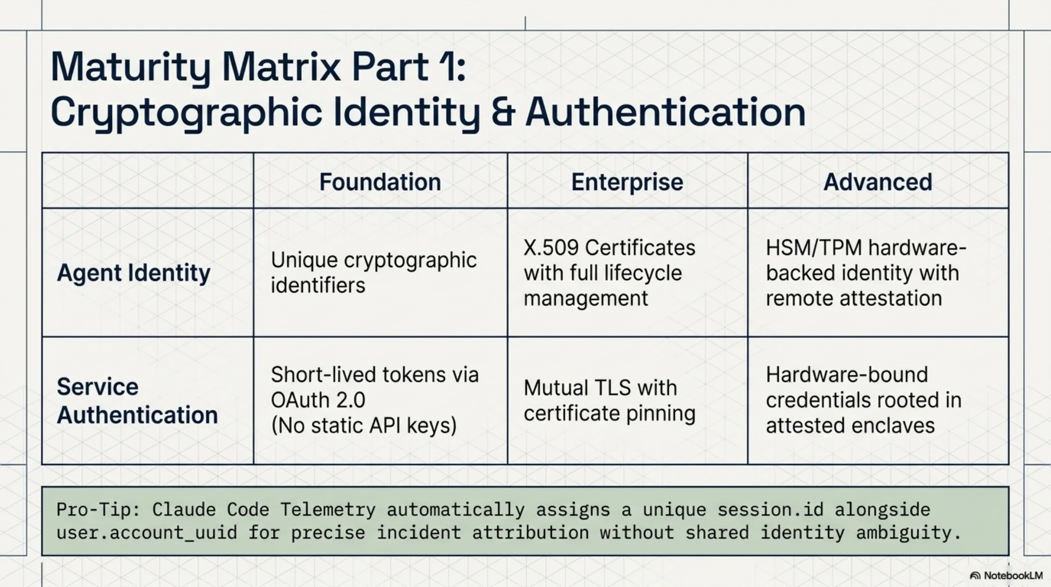 Agentic Zero Trust Blueprint – slide 7 of 19