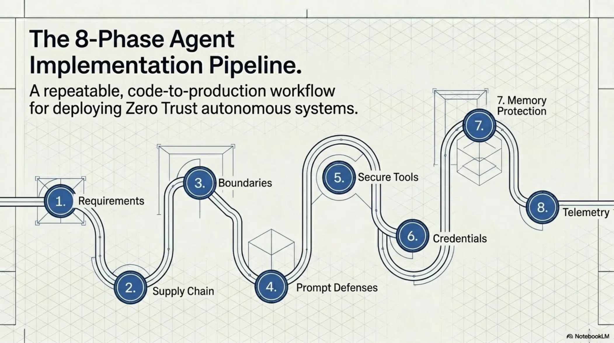 Agentic Zero Trust Blueprint – slide 11 of 19