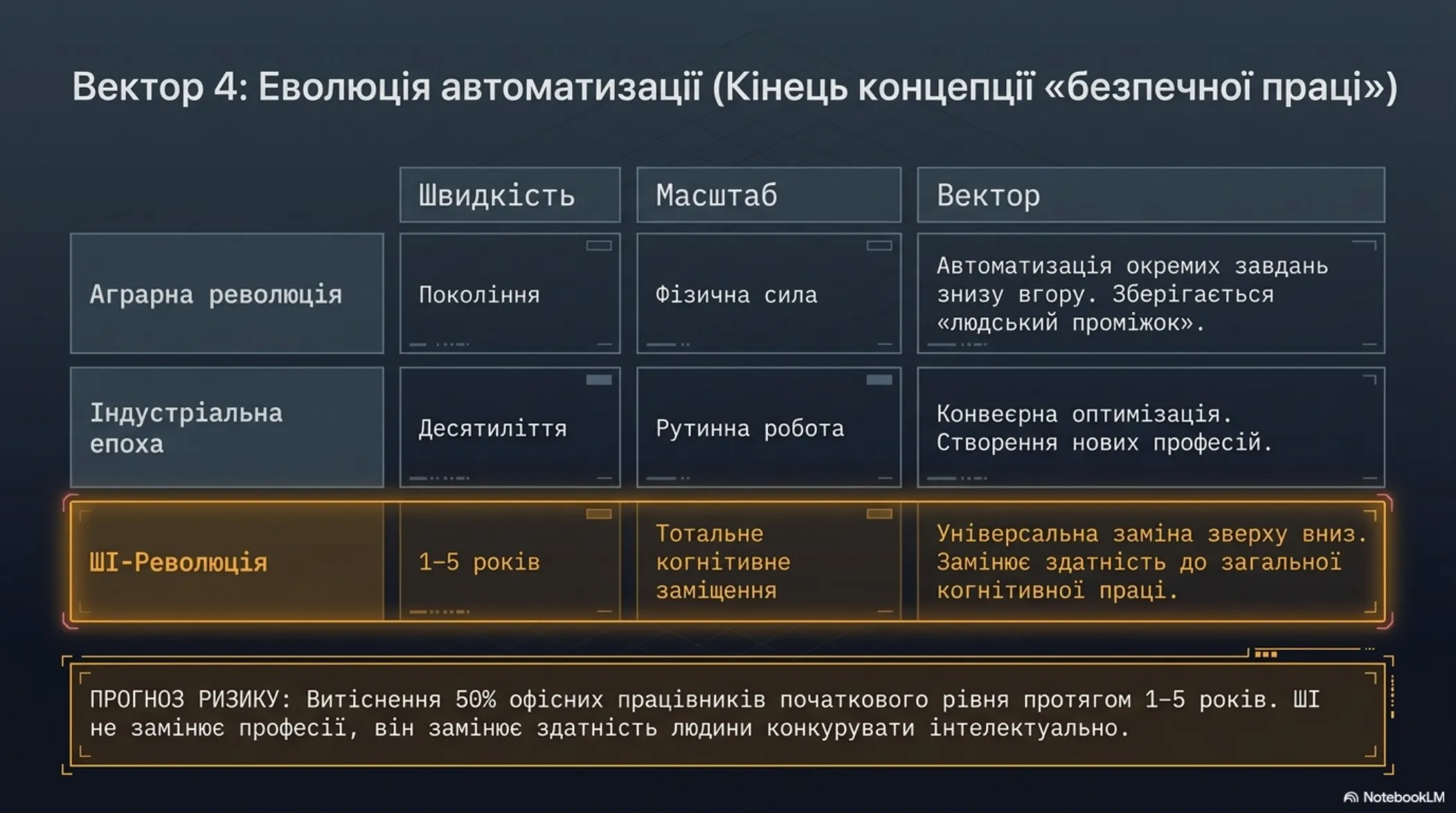 Технологічне дорослішання: Стратегія виживання – slide 11 of 15