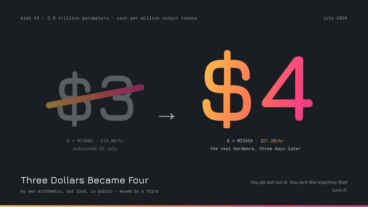 Three dollars struck through, four dollars in the fox gradient – with the real hardware sums beneath: 8 × MI300X at $14.80 an hour published 25 July, 8 × MI355X at $21.20 three days later